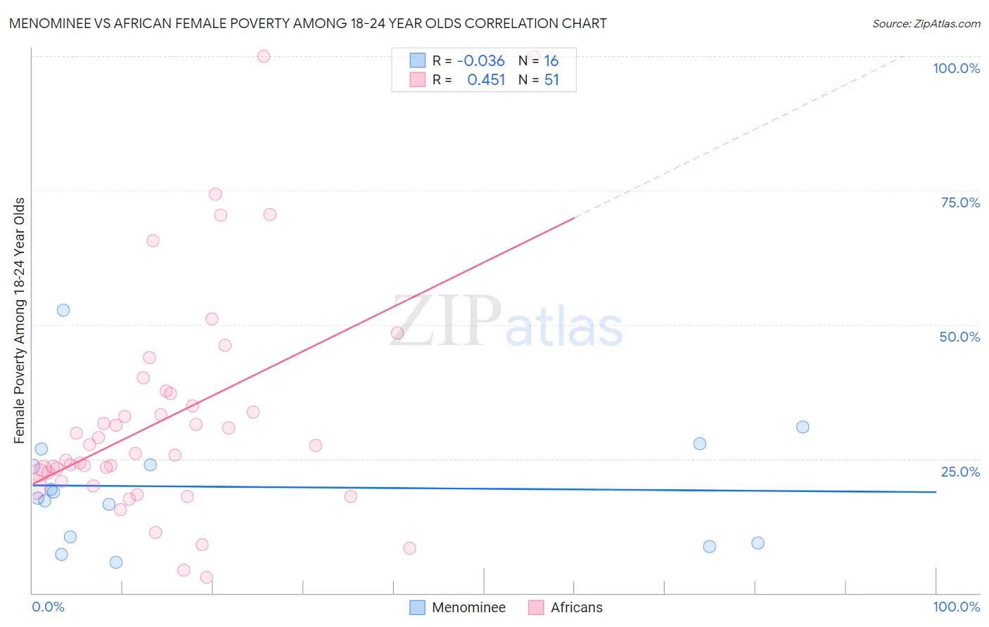 Menominee vs African Female Poverty Among 18-24 Year Olds