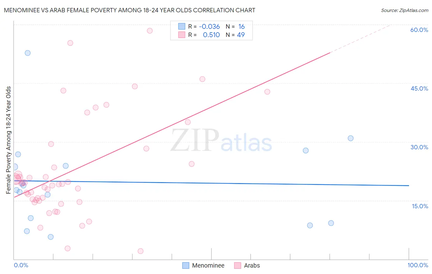 Menominee vs Arab Female Poverty Among 18-24 Year Olds