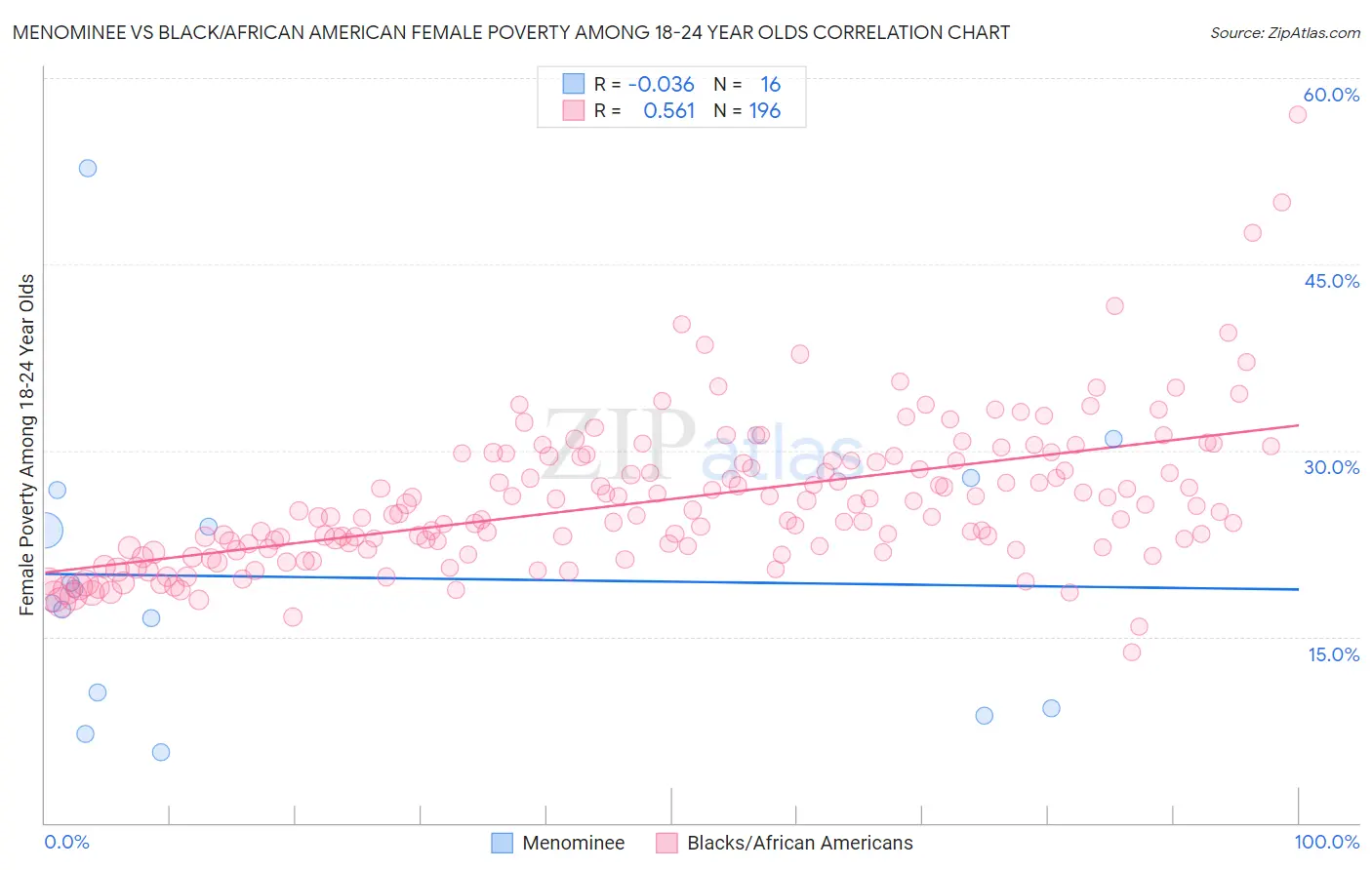 Menominee vs Black/African American Female Poverty Among 18-24 Year Olds