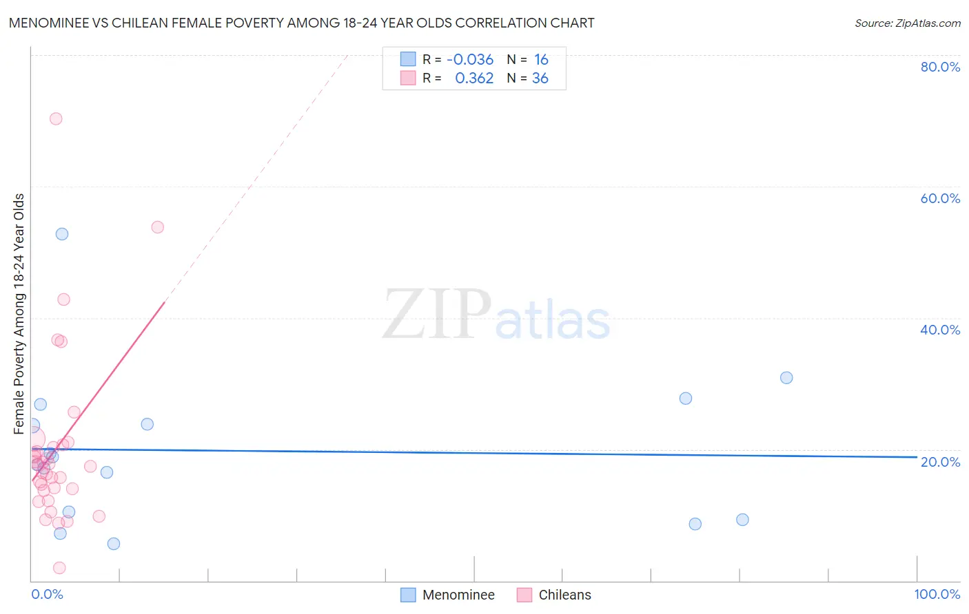 Menominee vs Chilean Female Poverty Among 18-24 Year Olds