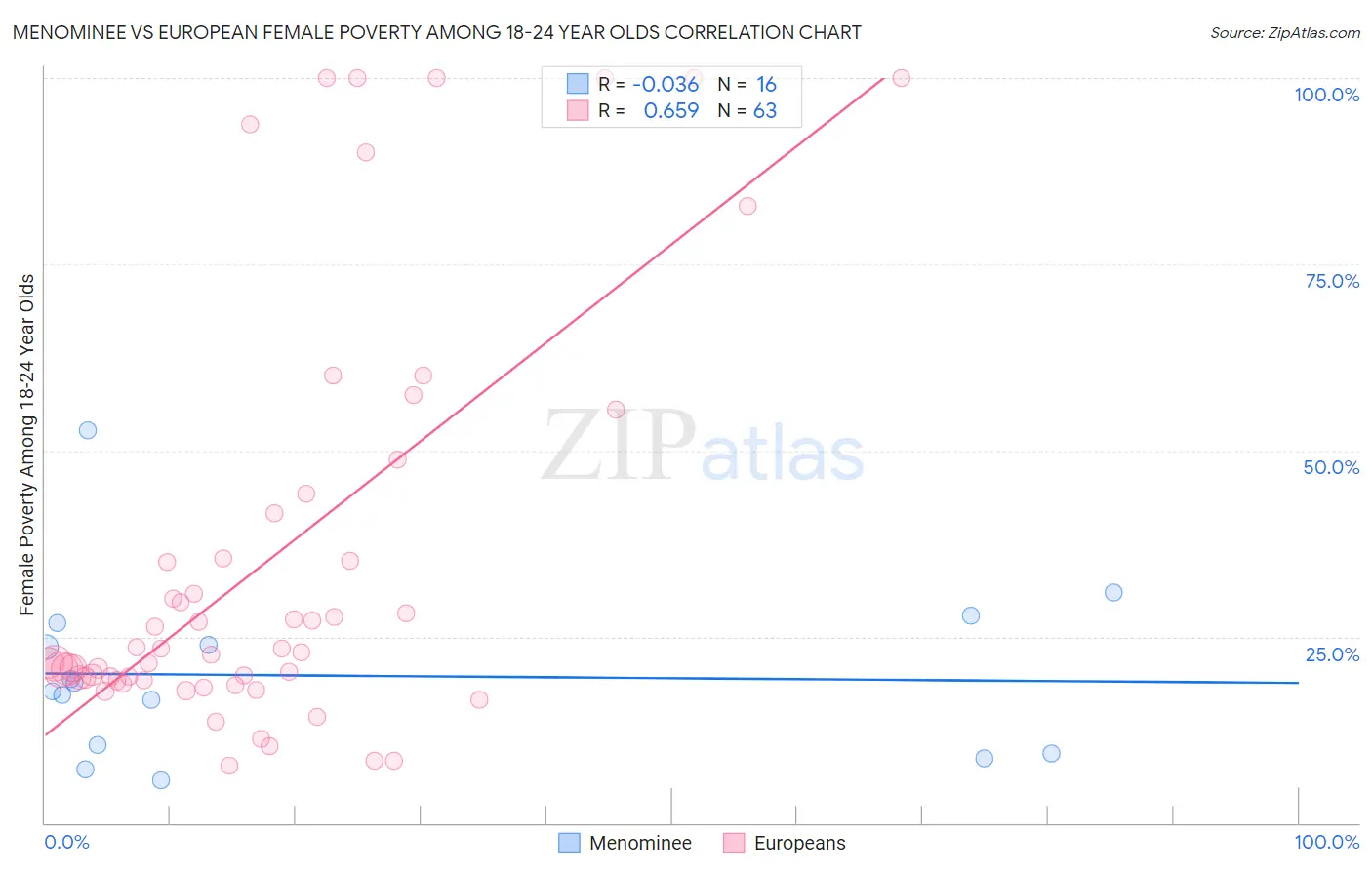 Menominee vs European Female Poverty Among 18-24 Year Olds