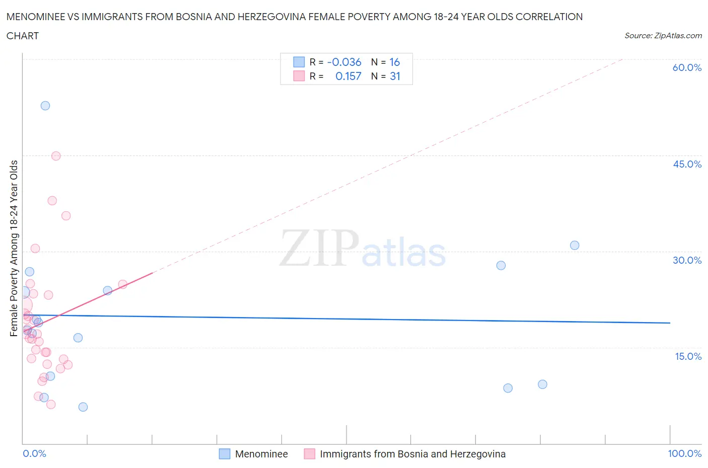 Menominee vs Immigrants from Bosnia and Herzegovina Female Poverty Among 18-24 Year Olds