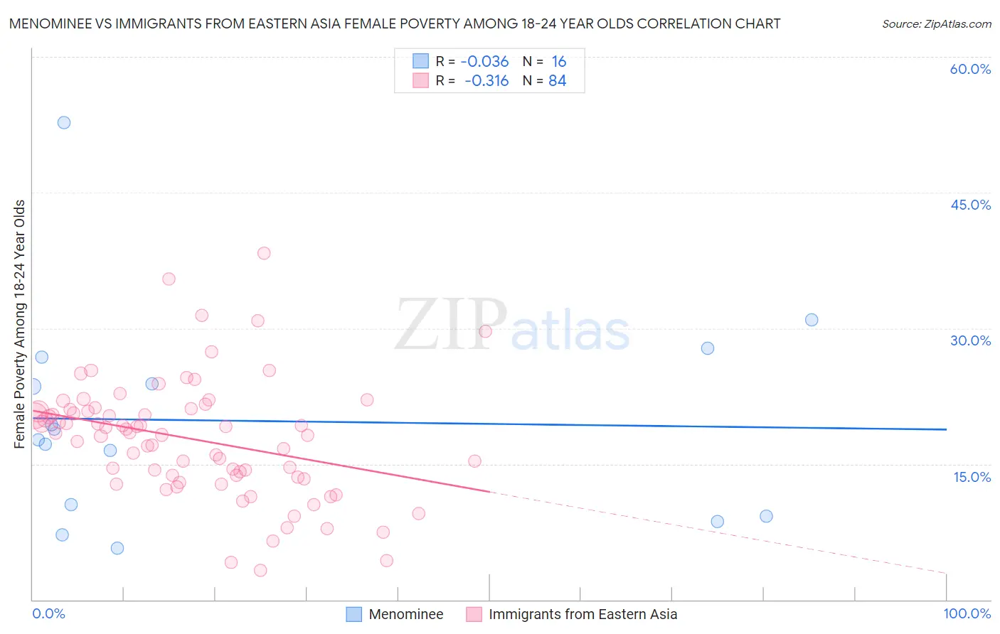 Menominee vs Immigrants from Eastern Asia Female Poverty Among 18-24 Year Olds