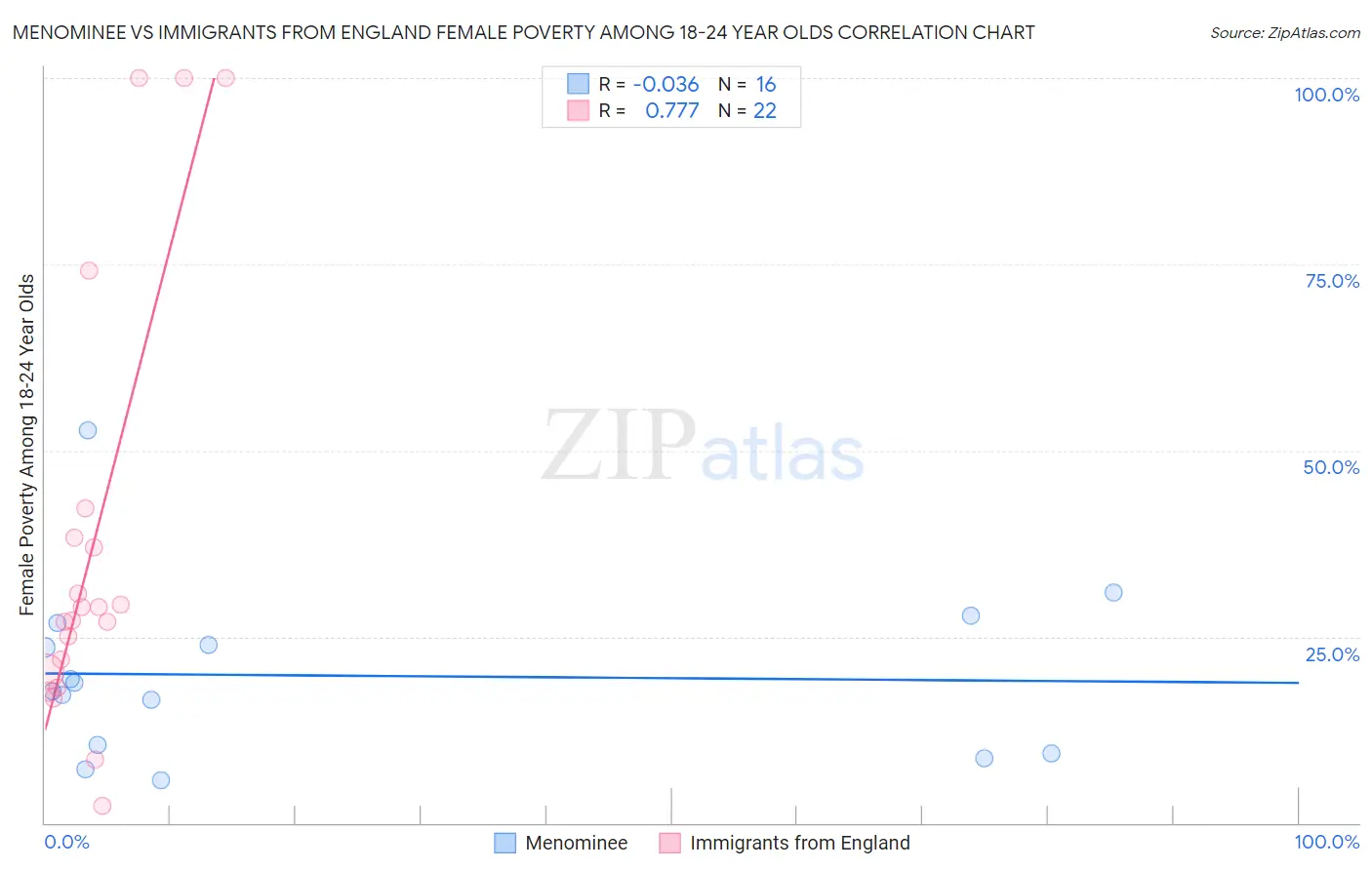 Menominee vs Immigrants from England Female Poverty Among 18-24 Year Olds