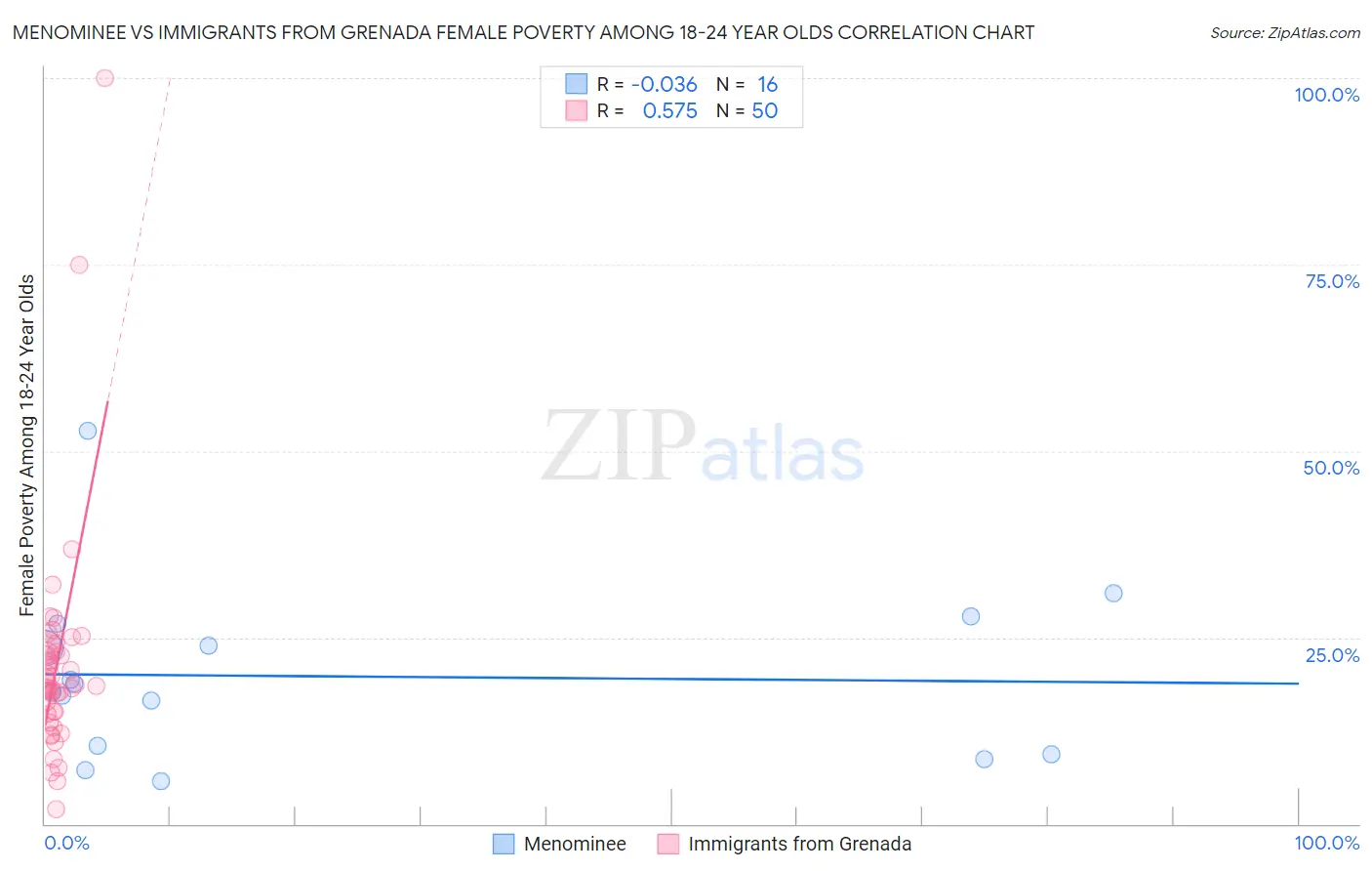 Menominee vs Immigrants from Grenada Female Poverty Among 18-24 Year Olds