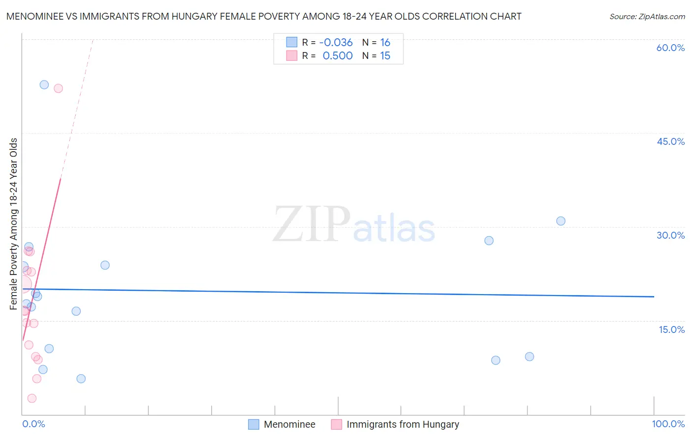 Menominee vs Immigrants from Hungary Female Poverty Among 18-24 Year Olds