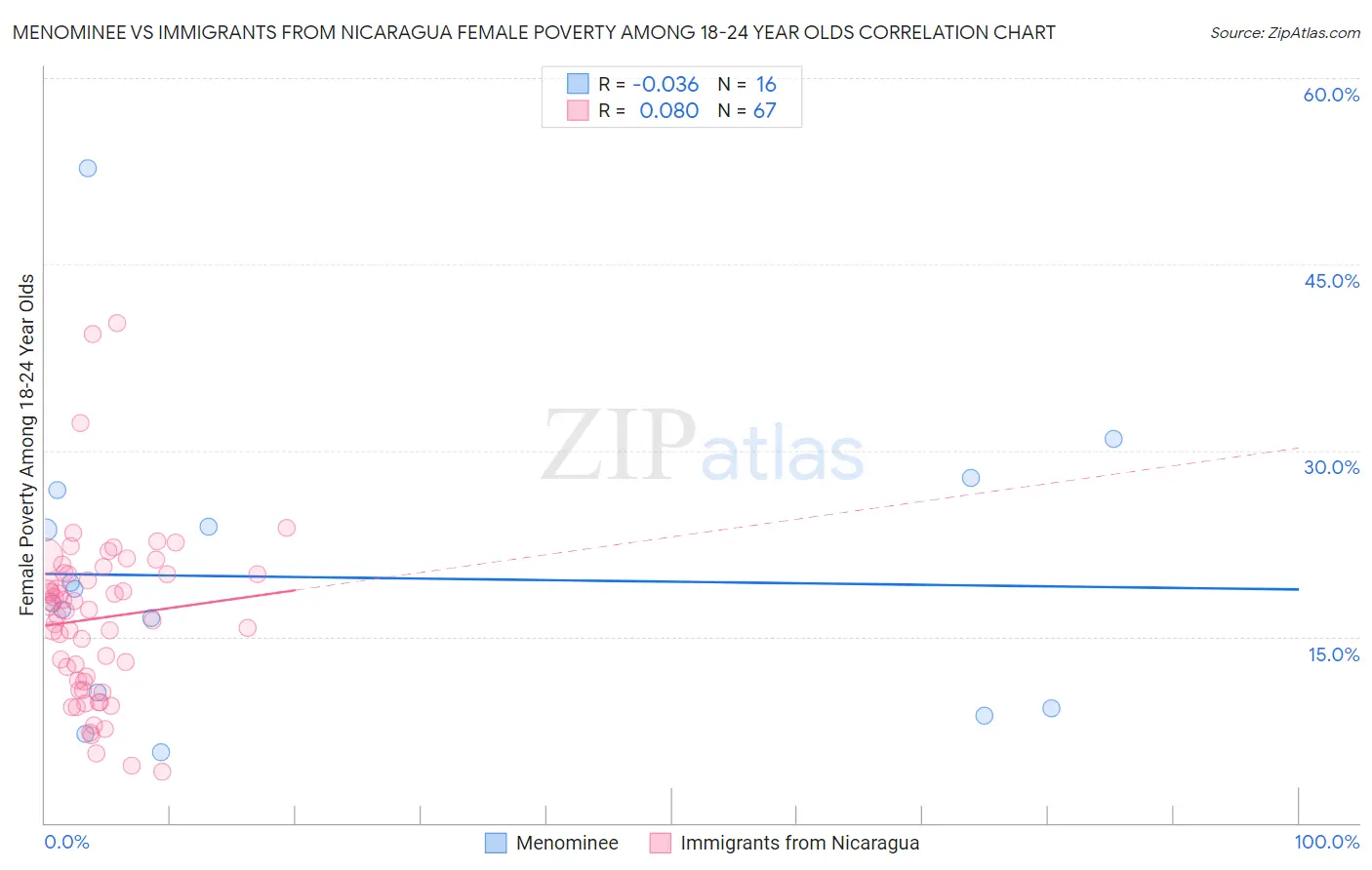 Menominee vs Immigrants from Nicaragua Female Poverty Among 18-24 Year Olds