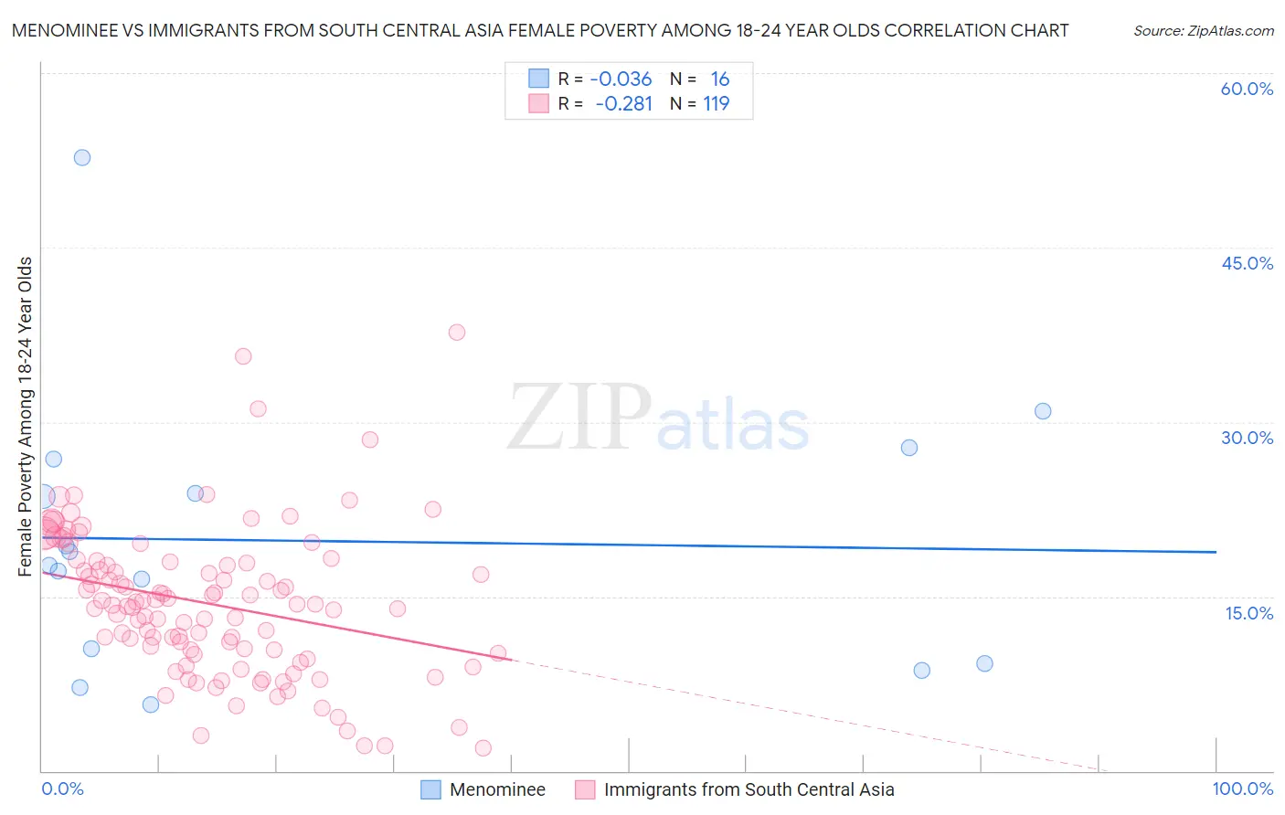 Menominee vs Immigrants from South Central Asia Female Poverty Among 18-24 Year Olds