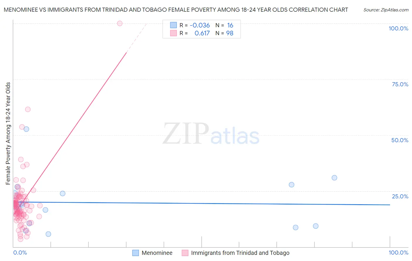 Menominee vs Immigrants from Trinidad and Tobago Female Poverty Among 18-24 Year Olds