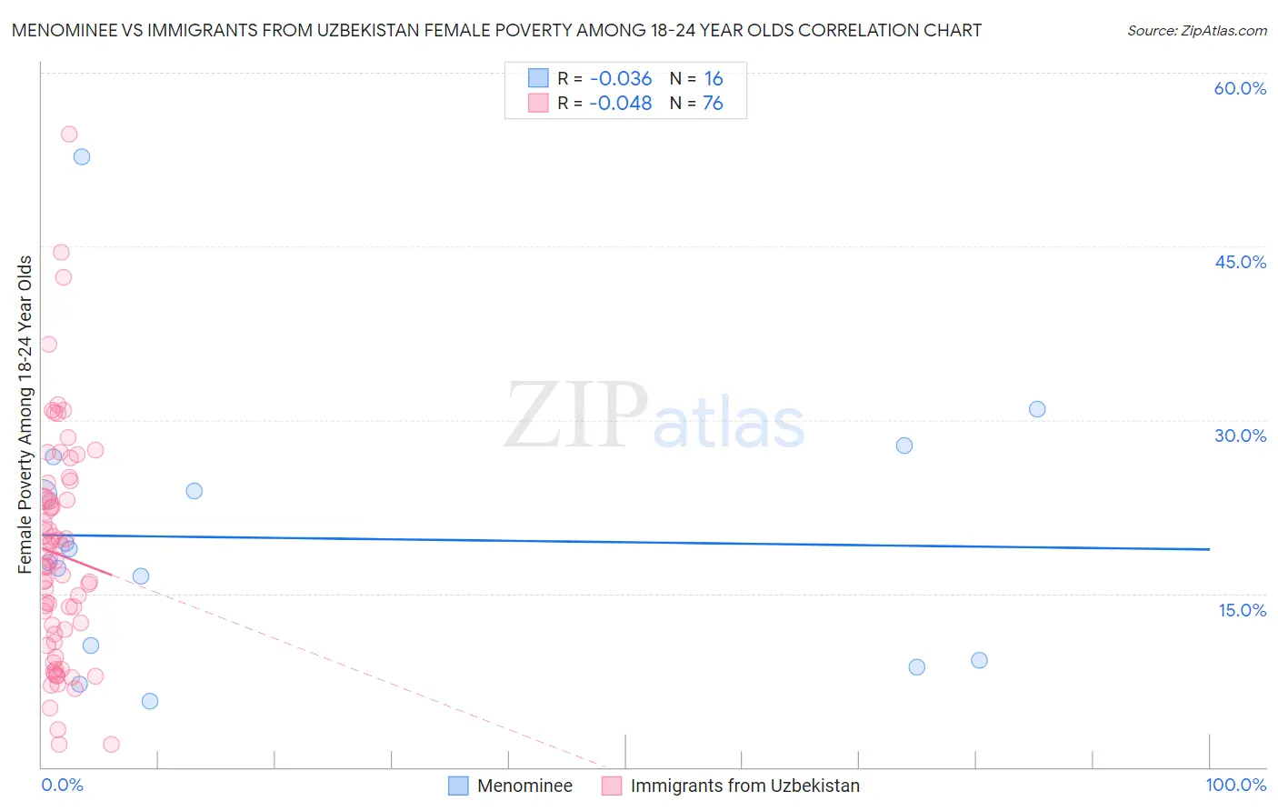 Menominee vs Immigrants from Uzbekistan Female Poverty Among 18-24 Year Olds