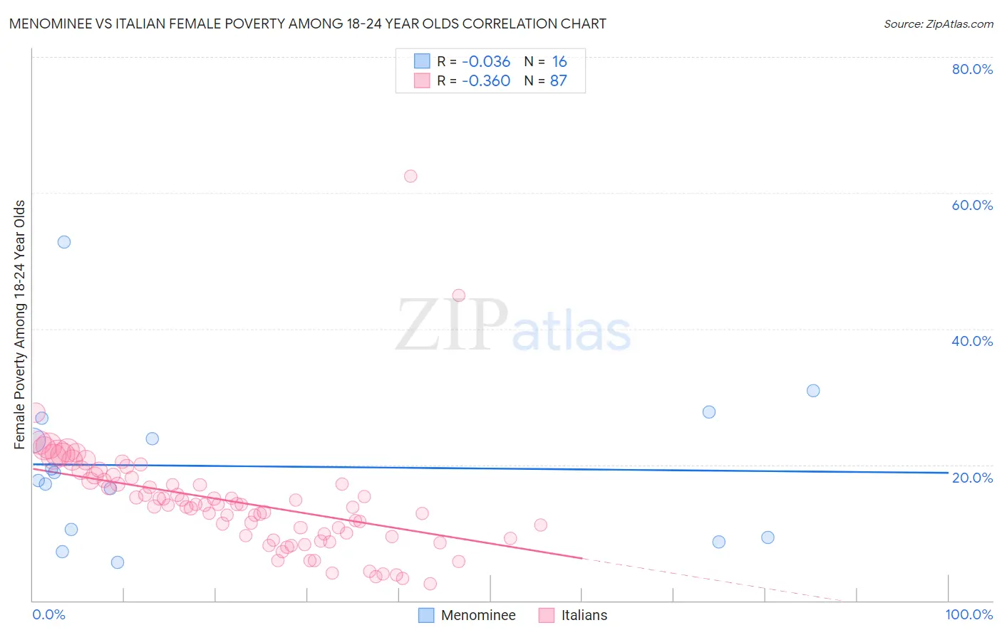 Menominee vs Italian Female Poverty Among 18-24 Year Olds