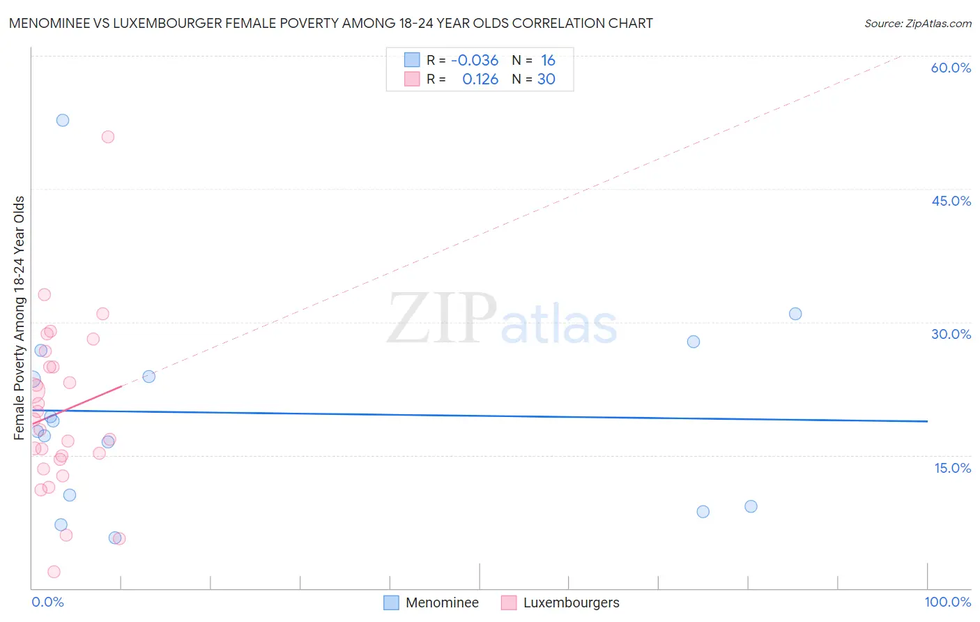 Menominee vs Luxembourger Female Poverty Among 18-24 Year Olds