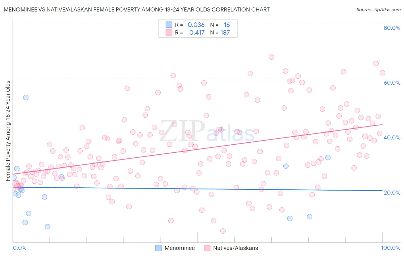 Menominee vs Native/Alaskan Female Poverty Among 18-24 Year Olds