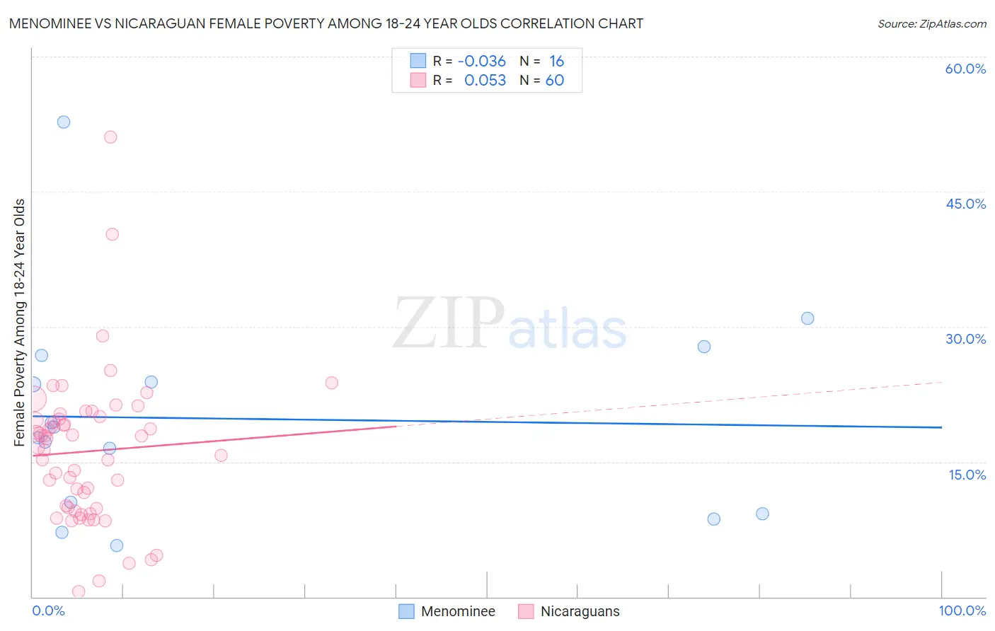 Menominee vs Nicaraguan Female Poverty Among 18-24 Year Olds