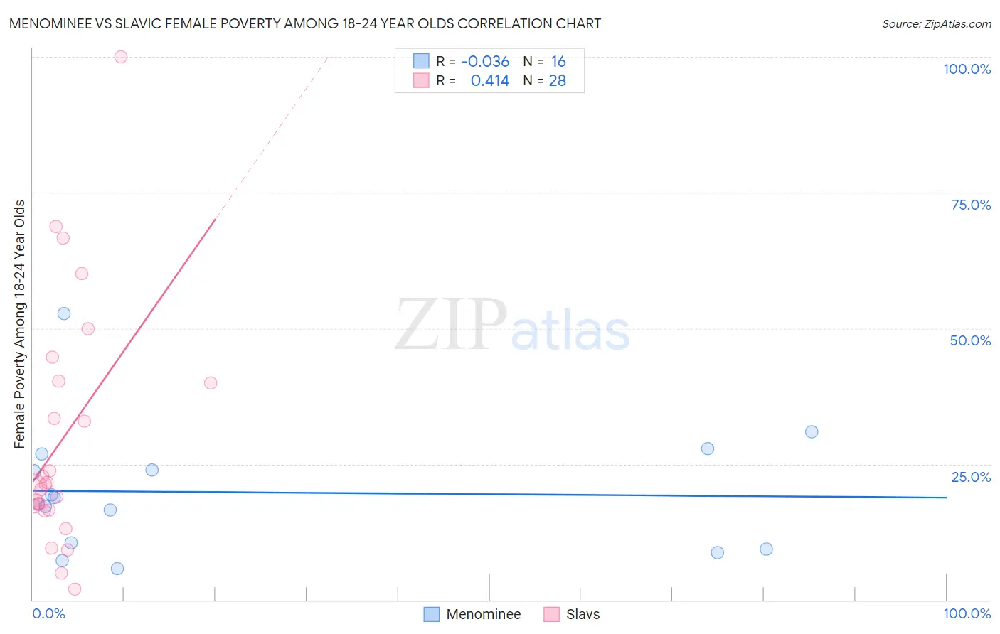 Menominee vs Slavic Female Poverty Among 18-24 Year Olds