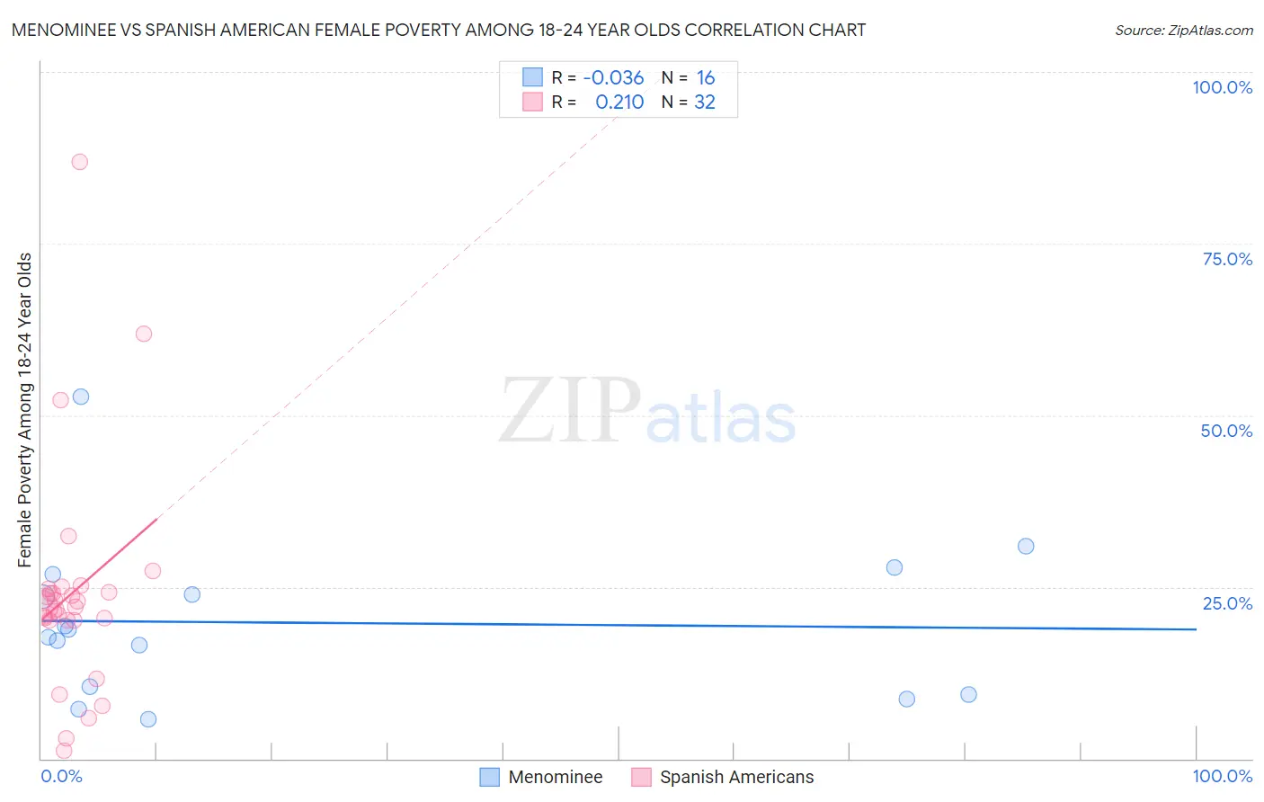 Menominee vs Spanish American Female Poverty Among 18-24 Year Olds