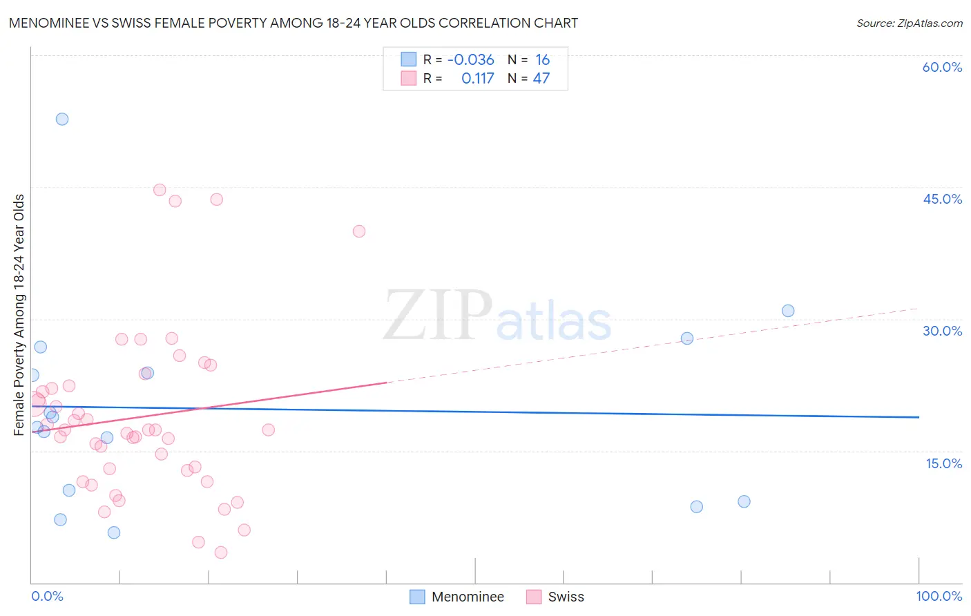 Menominee vs Swiss Female Poverty Among 18-24 Year Olds