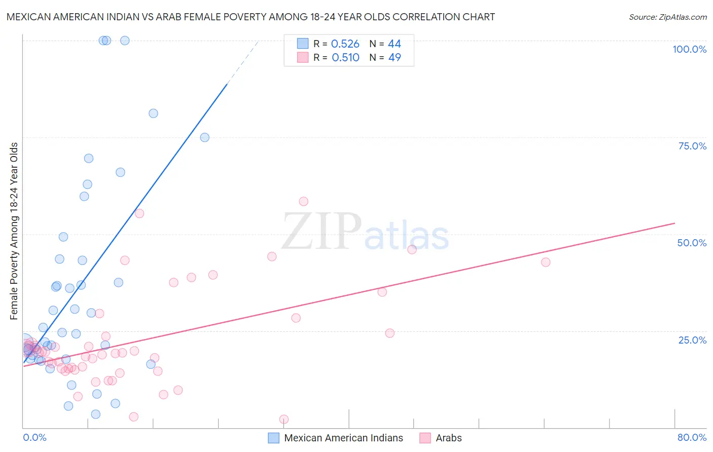 Mexican American Indian vs Arab Female Poverty Among 18-24 Year Olds