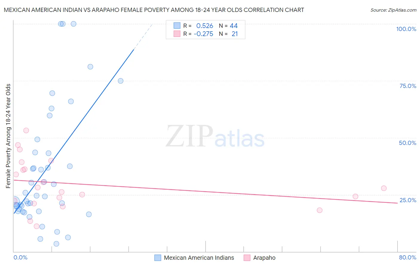 Mexican American Indian vs Arapaho Female Poverty Among 18-24 Year Olds