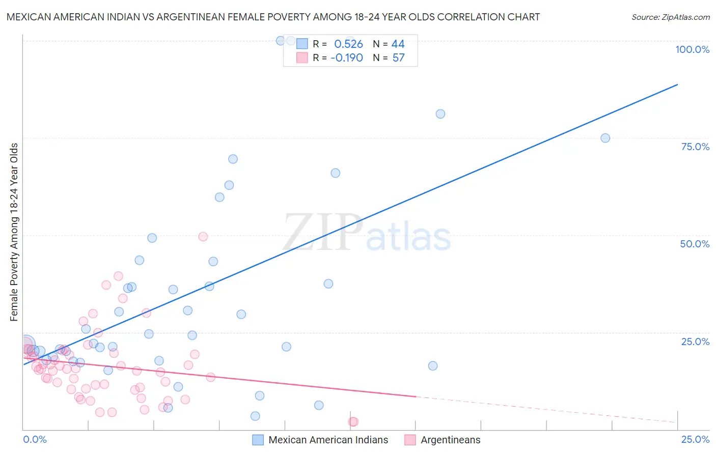 Mexican American Indian vs Argentinean Female Poverty Among 18-24 Year Olds