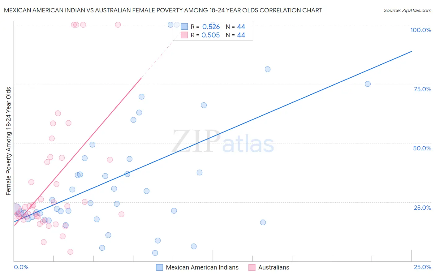 Mexican American Indian vs Australian Female Poverty Among 18-24 Year Olds