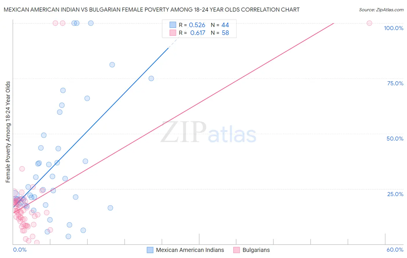 Mexican American Indian vs Bulgarian Female Poverty Among 18-24 Year Olds