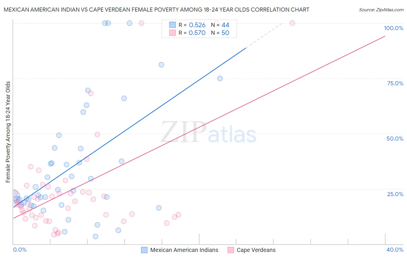 Mexican American Indian vs Cape Verdean Female Poverty Among 18-24 Year Olds