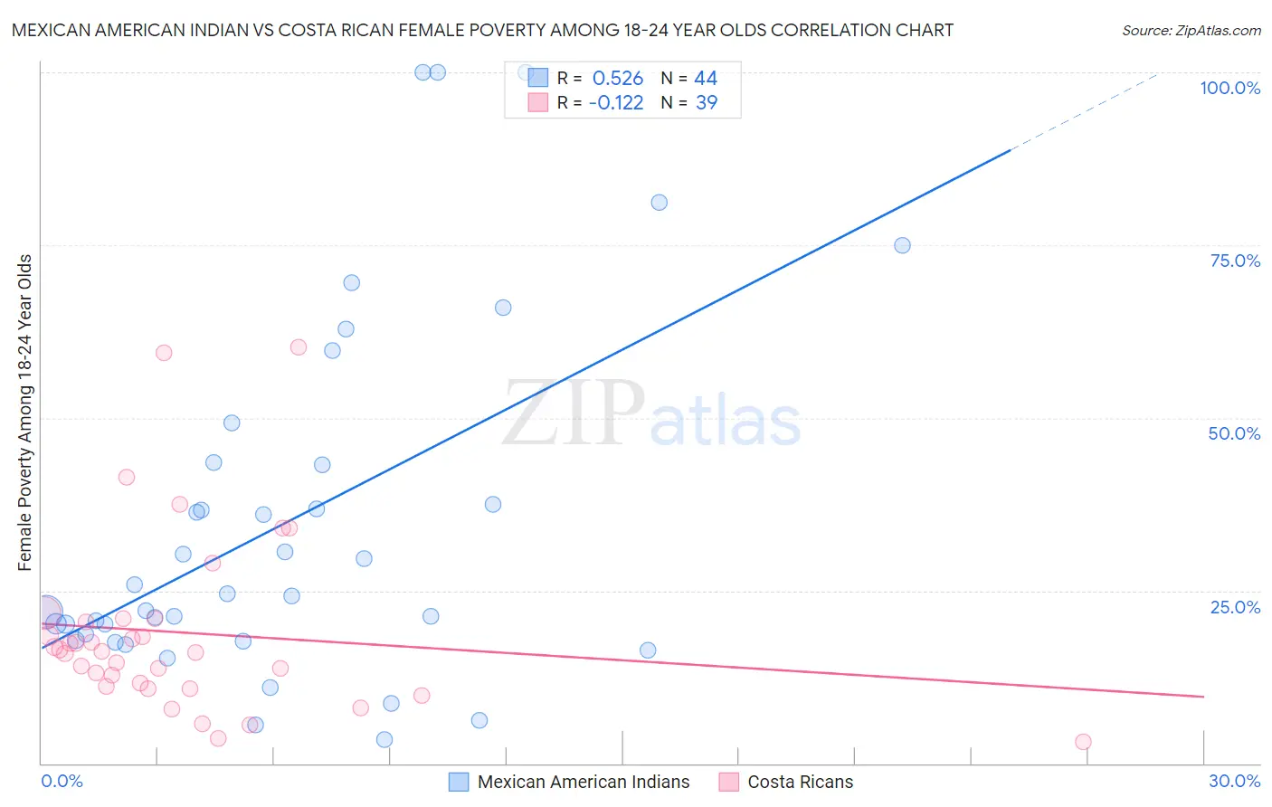 Mexican American Indian vs Costa Rican Female Poverty Among 18-24 Year Olds