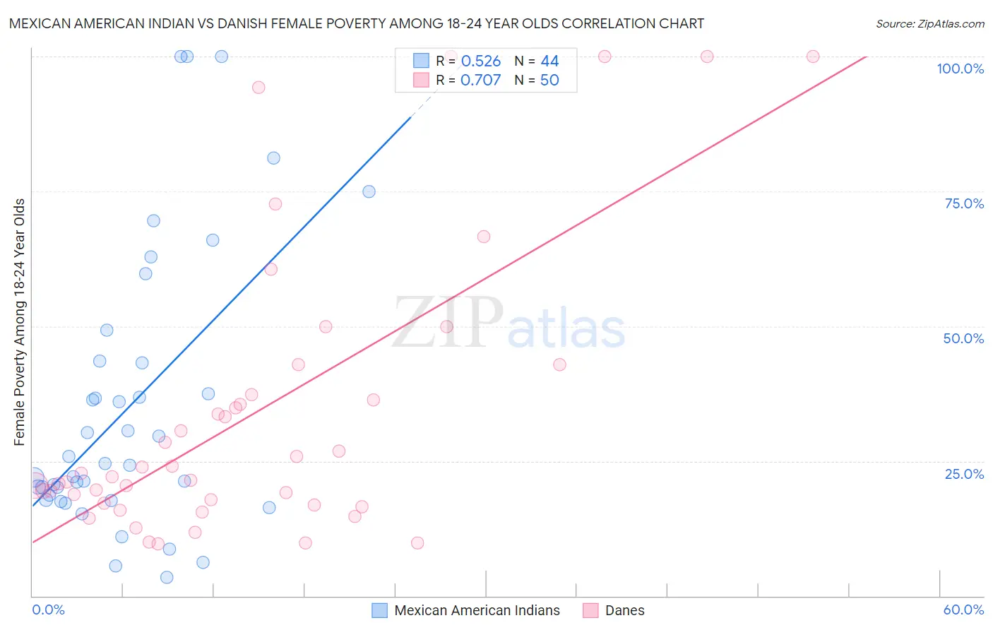 Mexican American Indian vs Danish Female Poverty Among 18-24 Year Olds