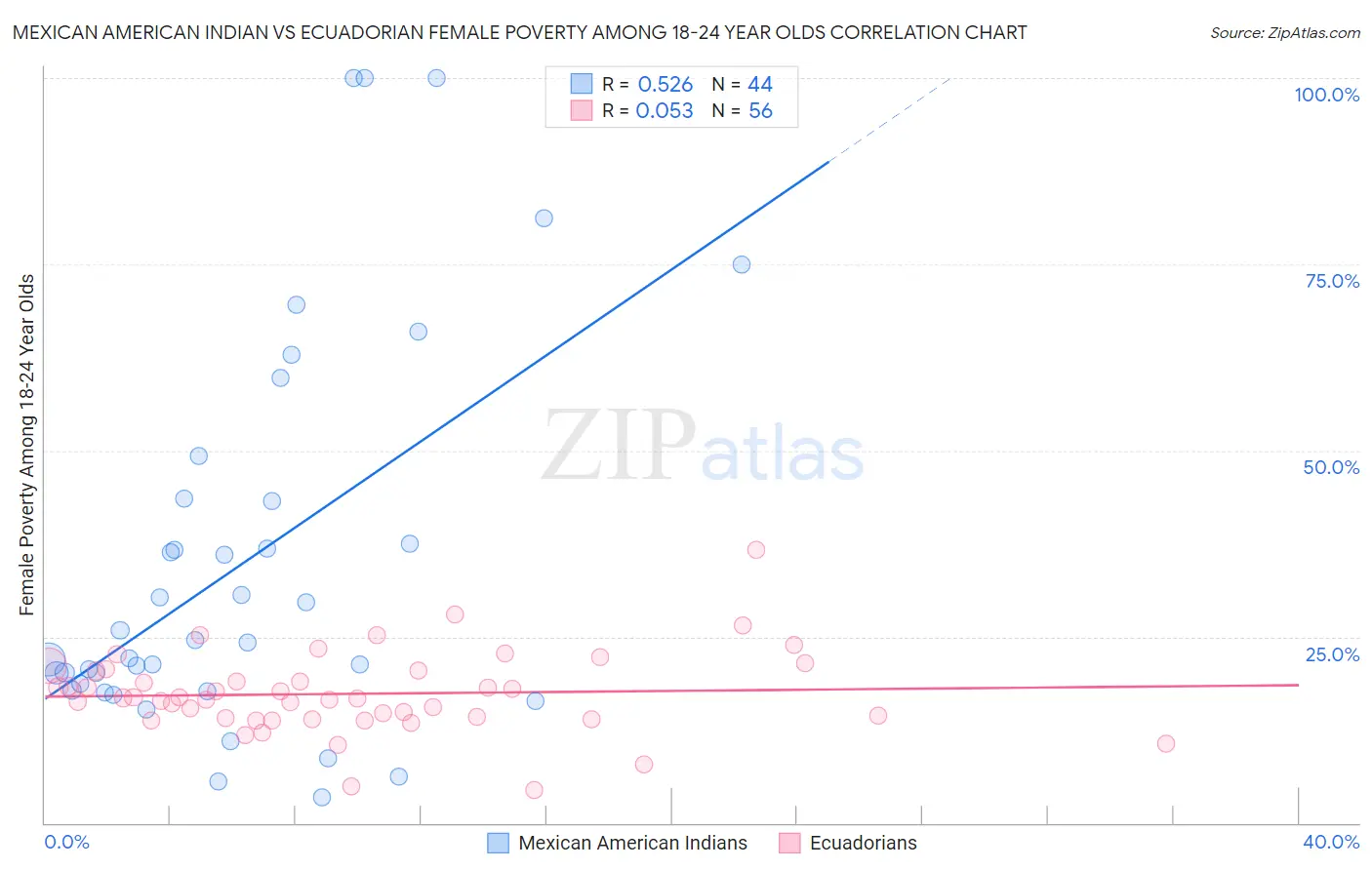 Mexican American Indian vs Ecuadorian Female Poverty Among 18-24 Year Olds