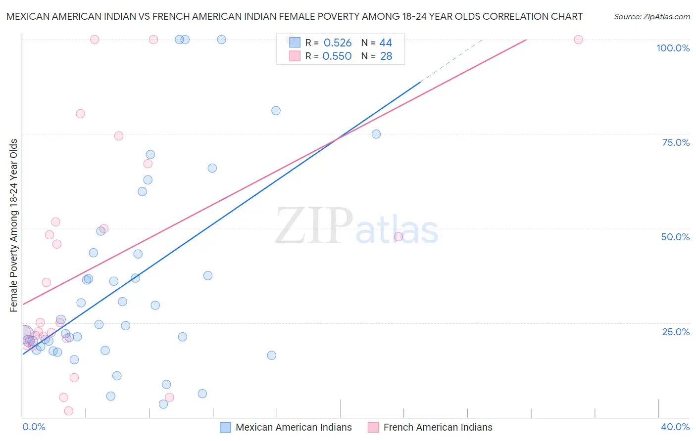 Mexican American Indian vs French American Indian Female Poverty Among 18-24 Year Olds