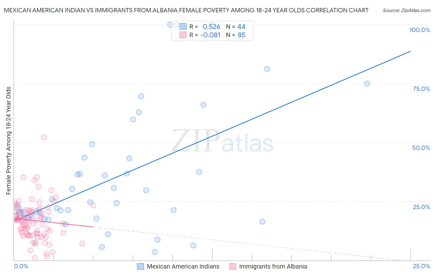 Mexican American Indian vs Immigrants from Albania Female Poverty Among 18-24 Year Olds