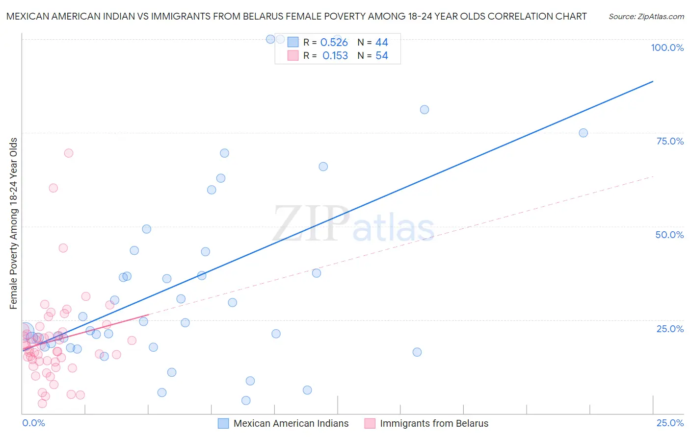 Mexican American Indian vs Immigrants from Belarus Female Poverty Among 18-24 Year Olds