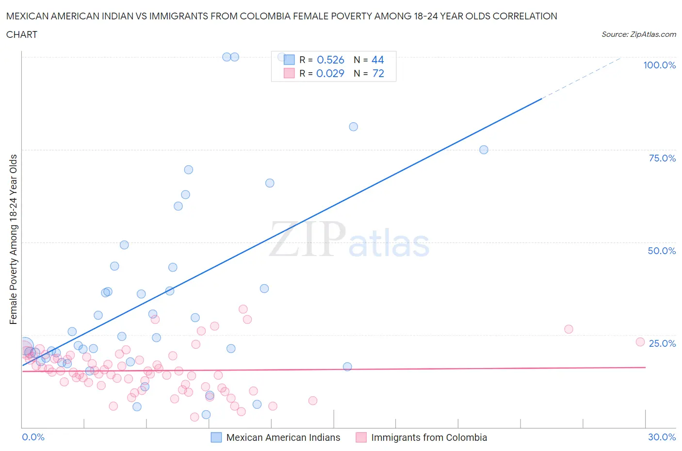 Mexican American Indian vs Immigrants from Colombia Female Poverty Among 18-24 Year Olds