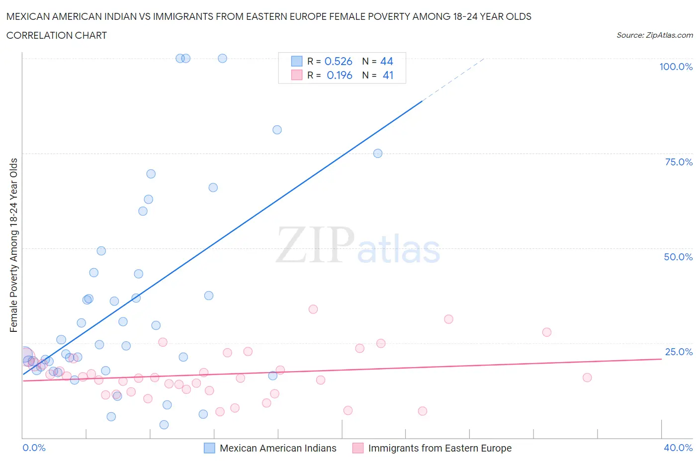 Mexican American Indian vs Immigrants from Eastern Europe Female Poverty Among 18-24 Year Olds