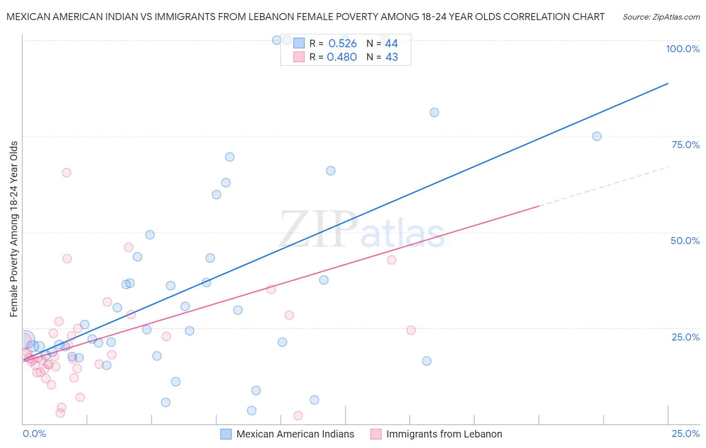 Mexican American Indian vs Immigrants from Lebanon Female Poverty Among 18-24 Year Olds