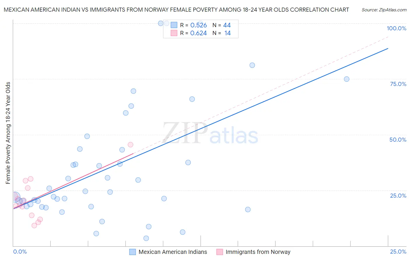 Mexican American Indian vs Immigrants from Norway Female Poverty Among 18-24 Year Olds