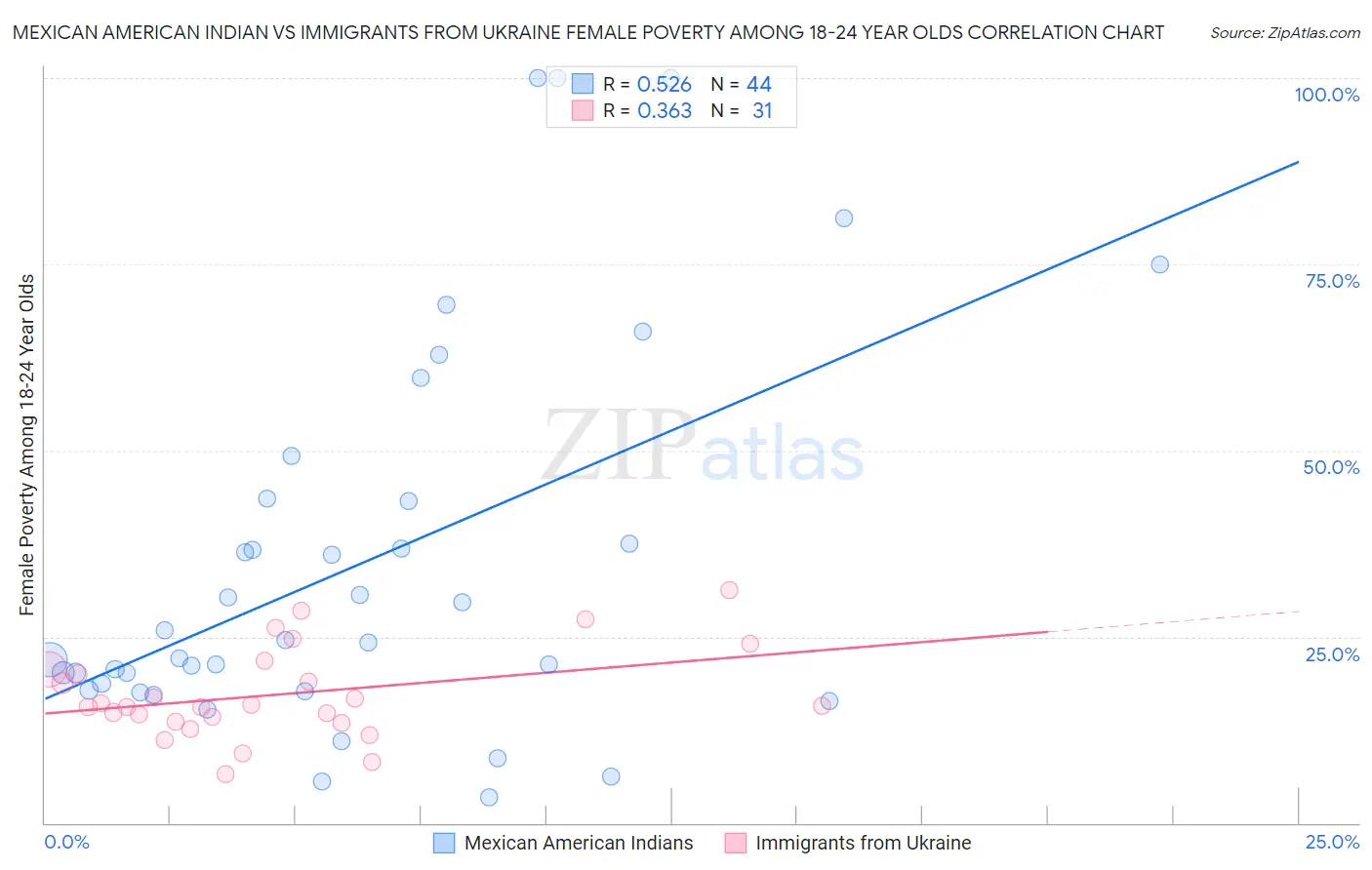 Mexican American Indian vs Immigrants from Ukraine Female Poverty Among 18-24 Year Olds