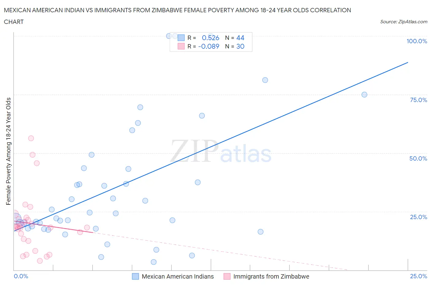 Mexican American Indian vs Immigrants from Zimbabwe Female Poverty Among 18-24 Year Olds