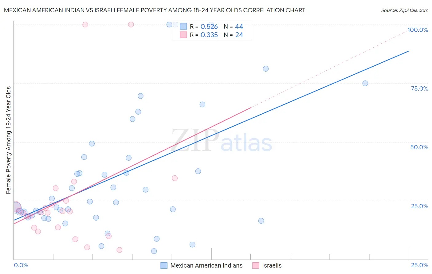 Mexican American Indian vs Israeli Female Poverty Among 18-24 Year Olds