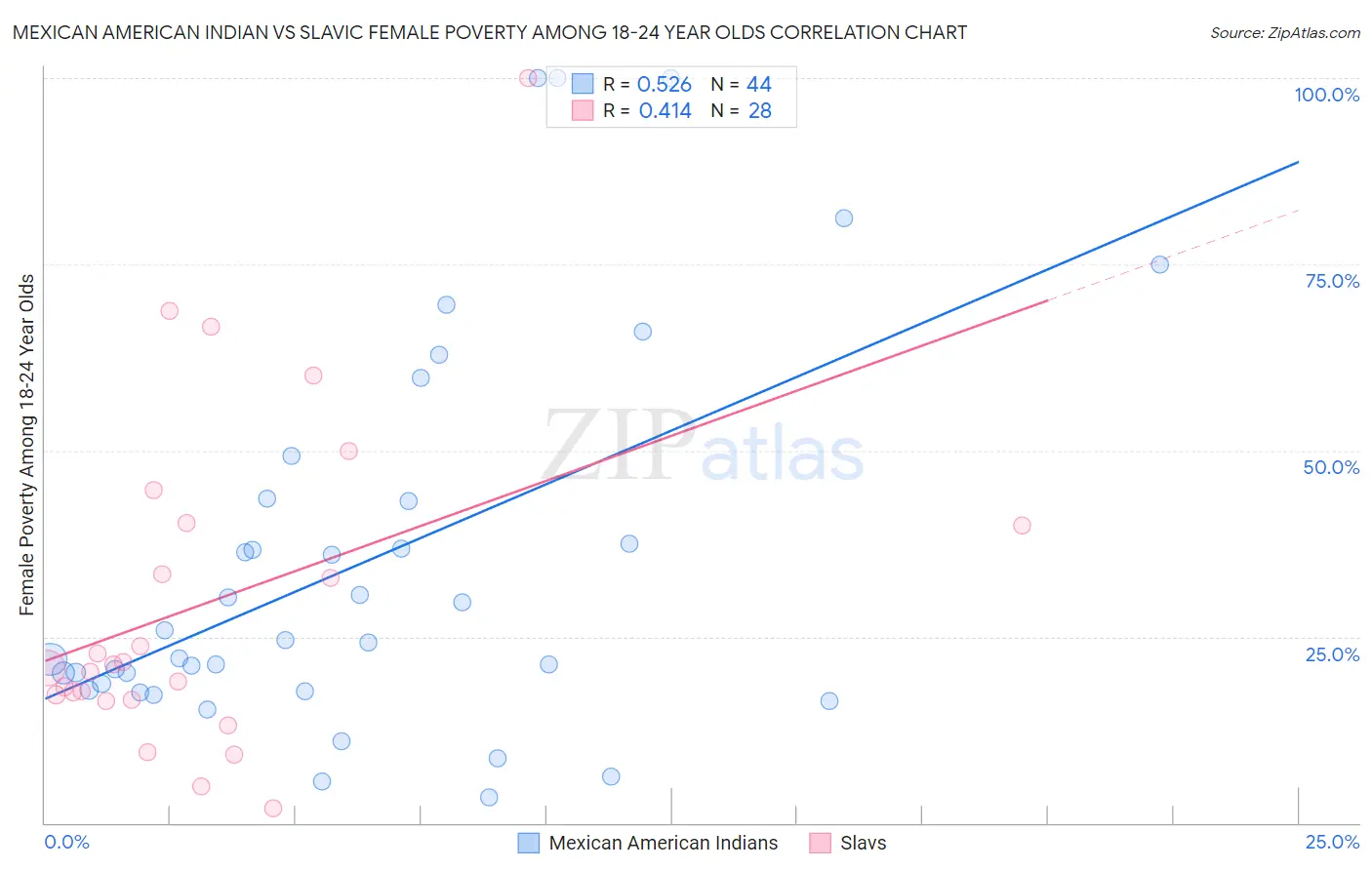 Mexican American Indian vs Slavic Female Poverty Among 18-24 Year Olds