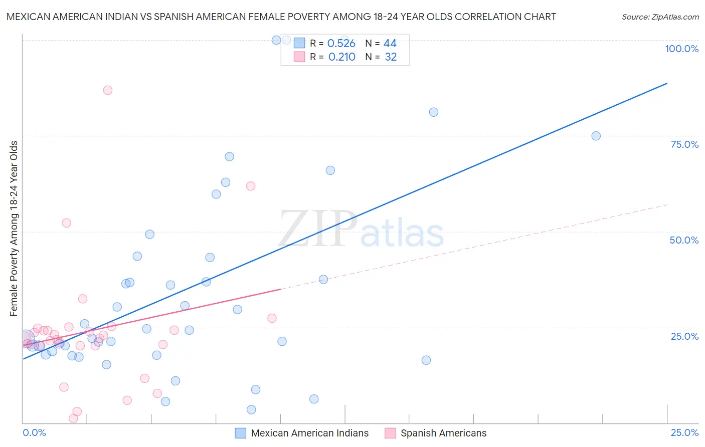 Mexican American Indian vs Spanish American Female Poverty Among 18-24 Year Olds