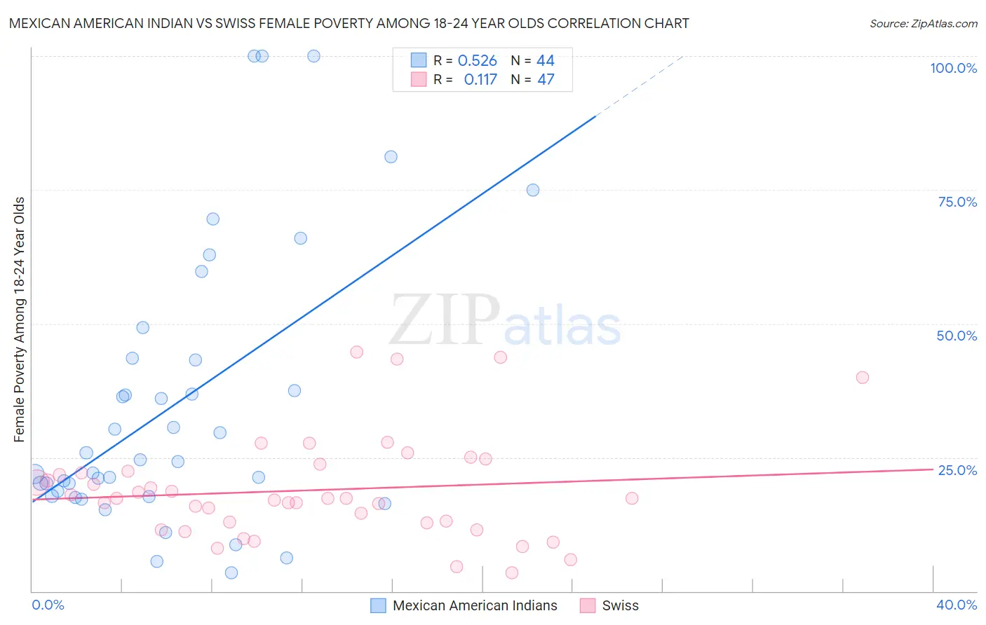 Mexican American Indian vs Swiss Female Poverty Among 18-24 Year Olds