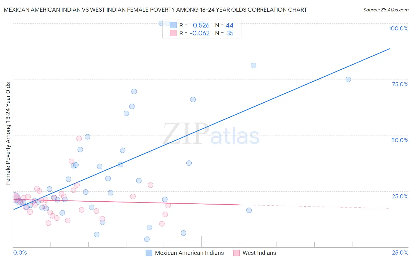 Mexican American Indian vs West Indian Female Poverty Among 18-24 Year Olds