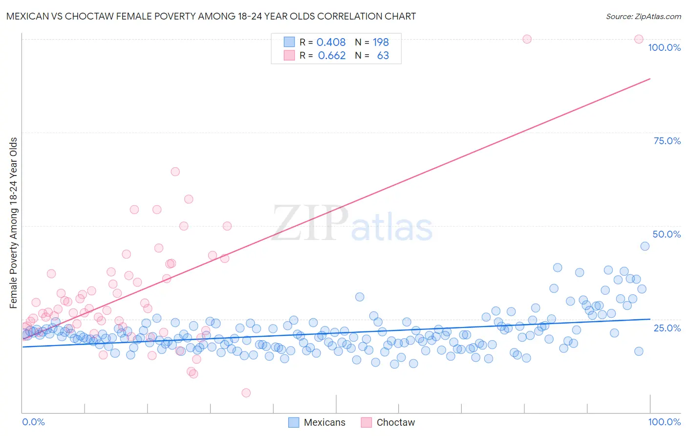 Mexican vs Choctaw Female Poverty Among 18-24 Year Olds