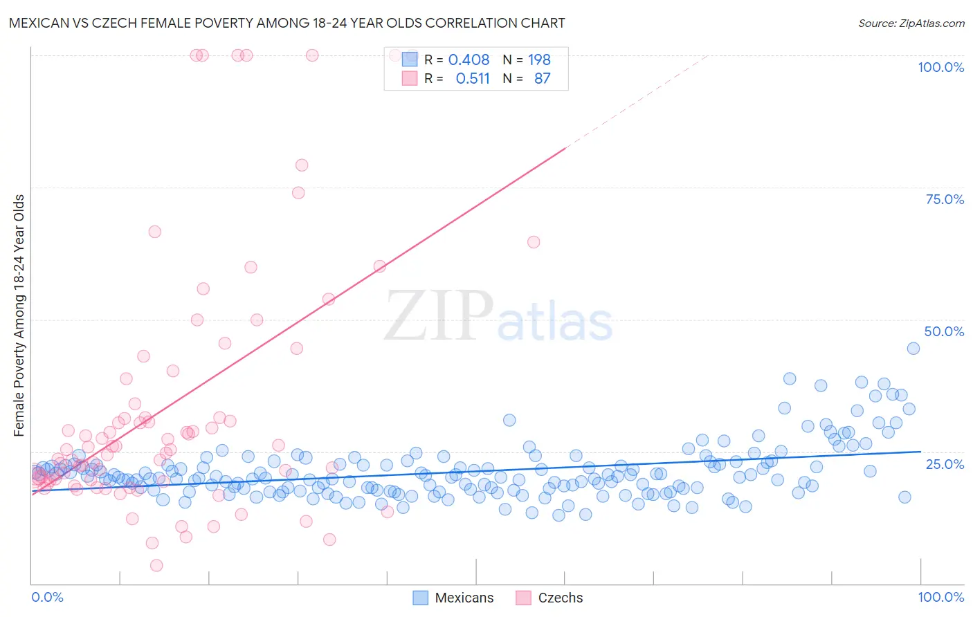 Mexican vs Czech Female Poverty Among 18-24 Year Olds