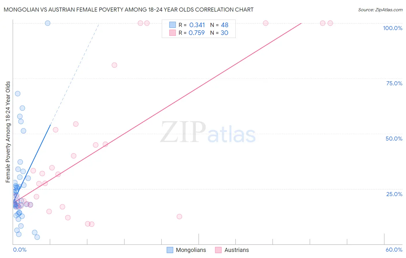 Mongolian vs Austrian Female Poverty Among 18-24 Year Olds