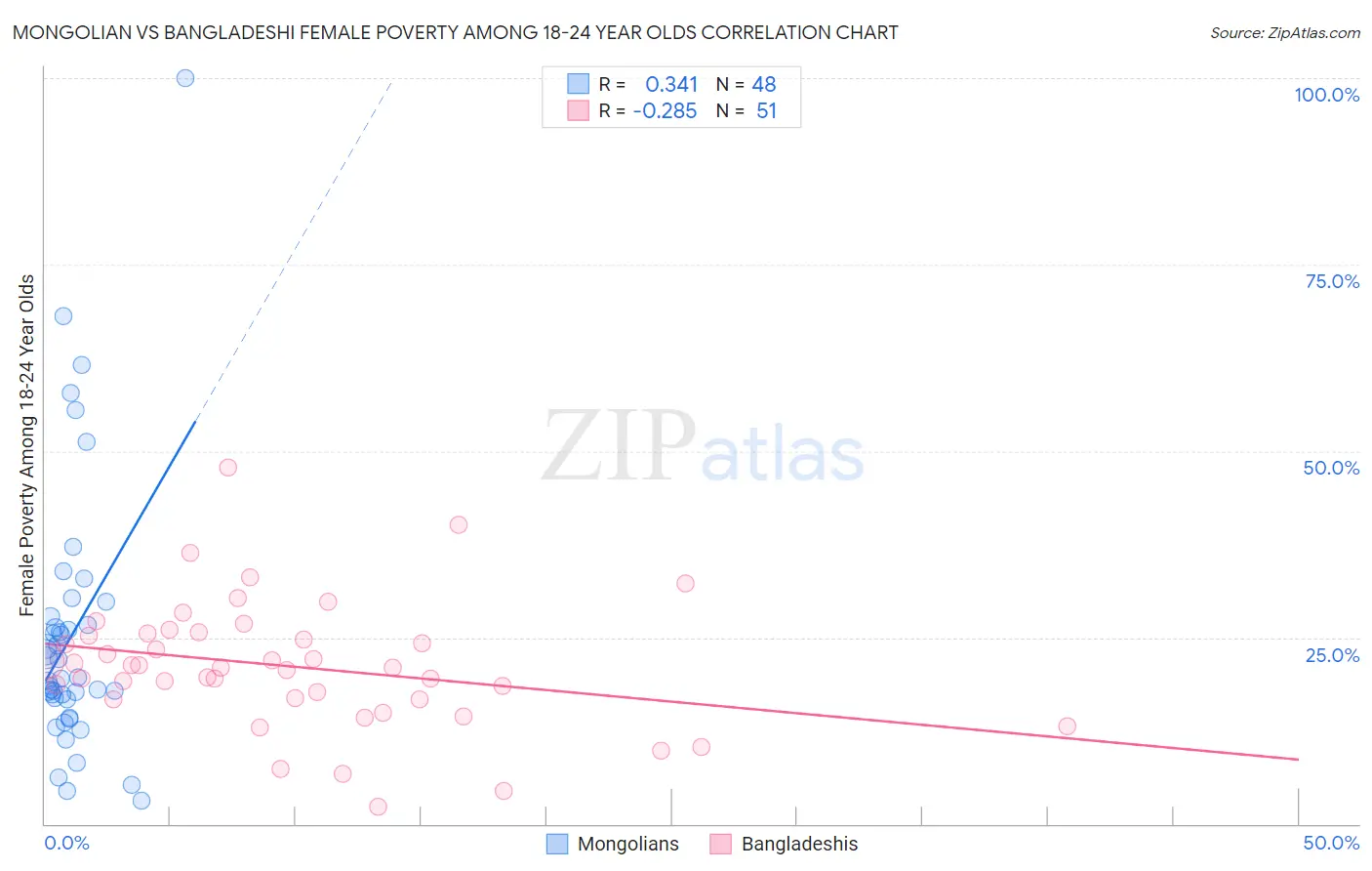 Mongolian vs Bangladeshi Female Poverty Among 18-24 Year Olds