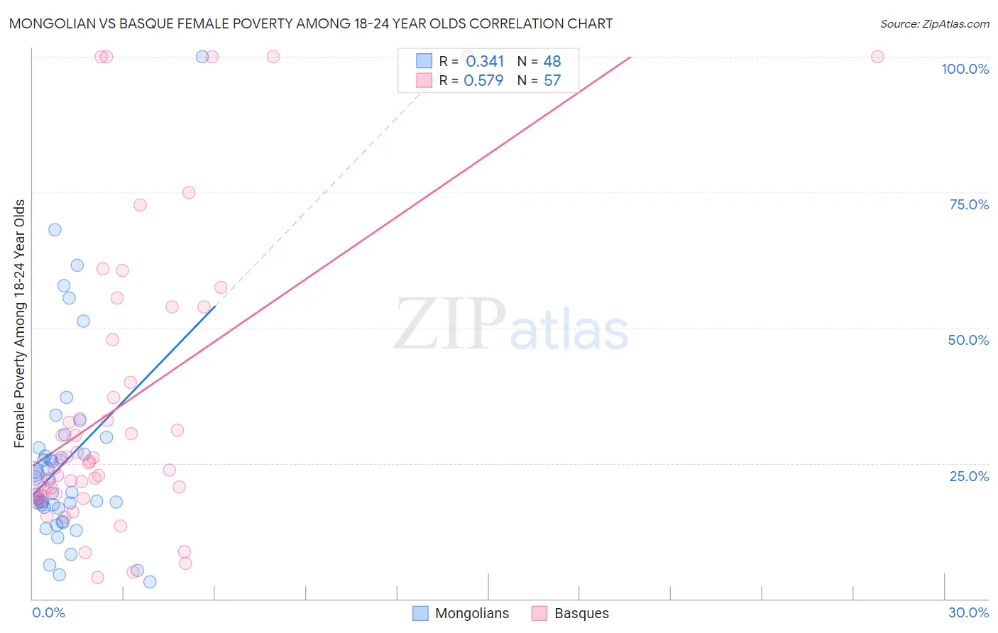 Mongolian vs Basque Female Poverty Among 18-24 Year Olds