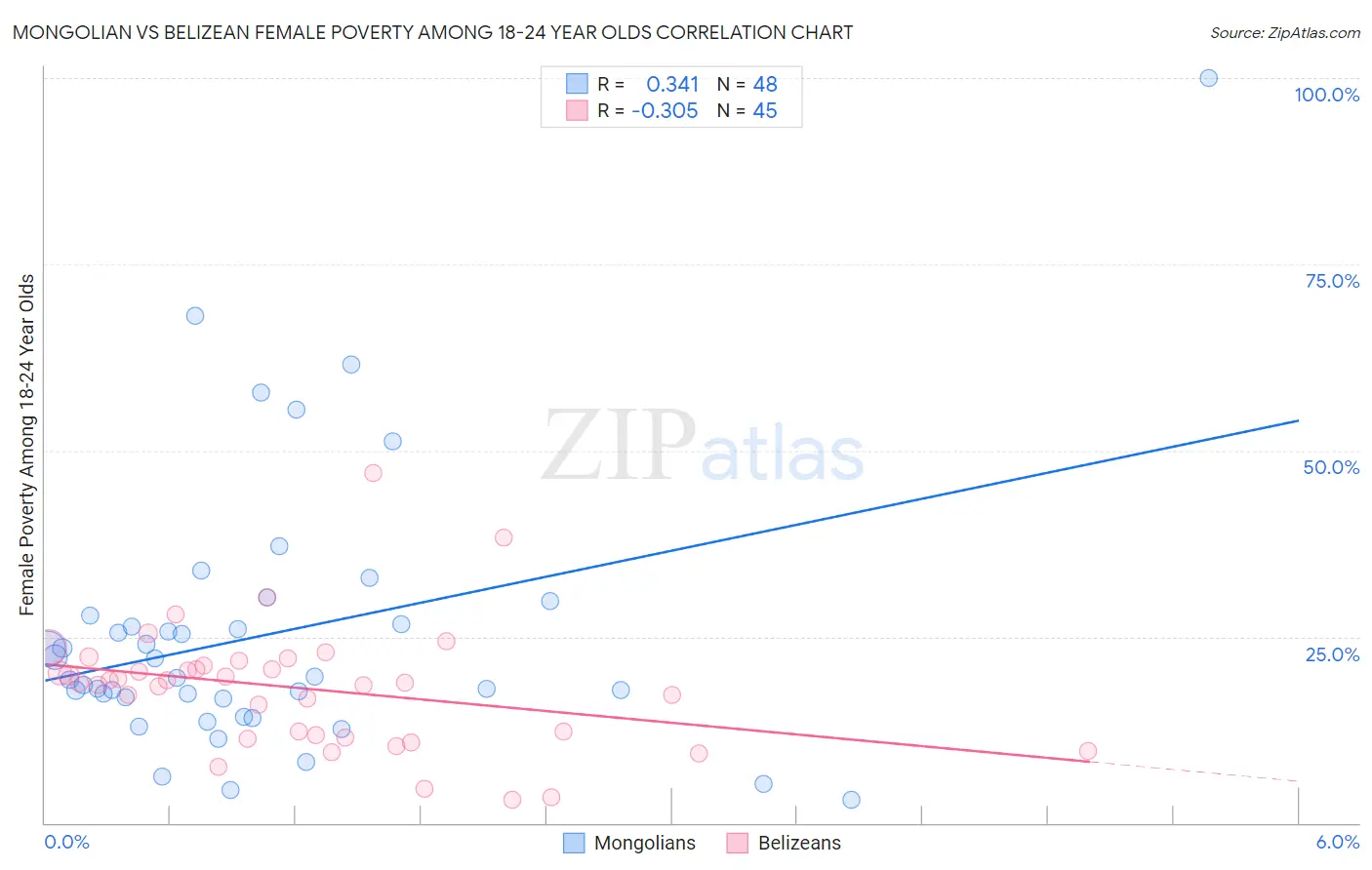 Mongolian vs Belizean Female Poverty Among 18-24 Year Olds